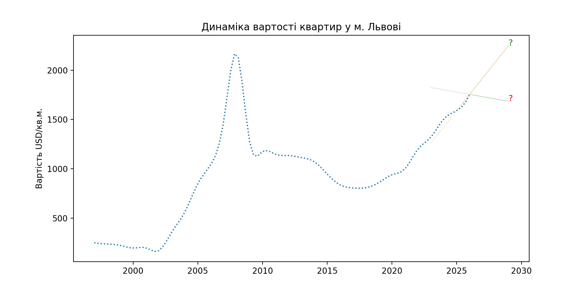 Графік 1997-2026